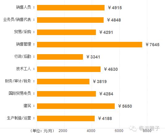 山东前三季度增量,2019山东第三季度薪酬排名