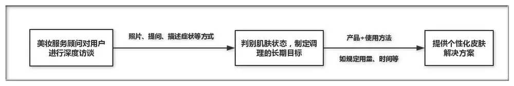 邂逅79年历史美妆集团他选日本原料呵护女性脸蛋专属顾问解忧护肤小烦恼