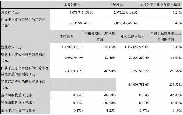 诺普信2019利润,诺普信半年净利润