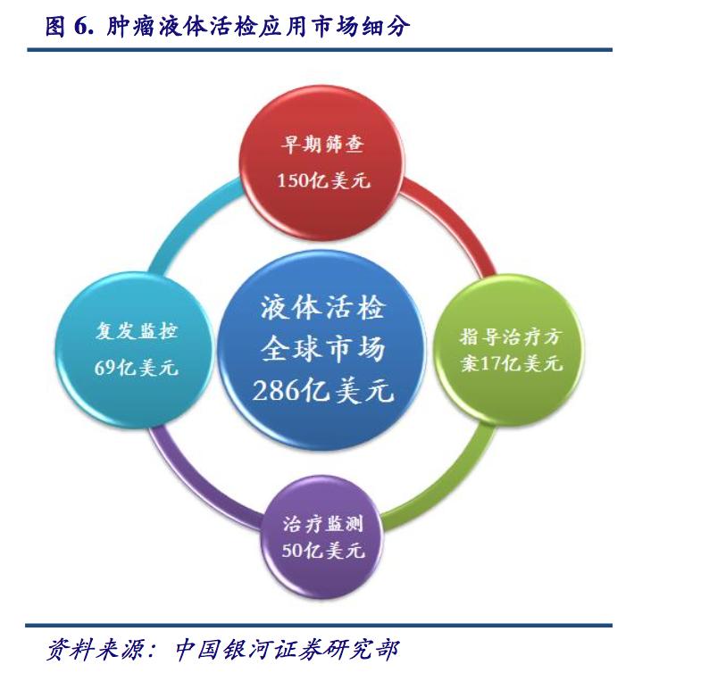 最新前沿治疗肿瘤技术,液体活检癌症筛查