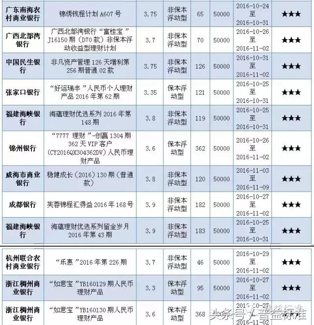 本周哪些五星银行理财产品值得关注