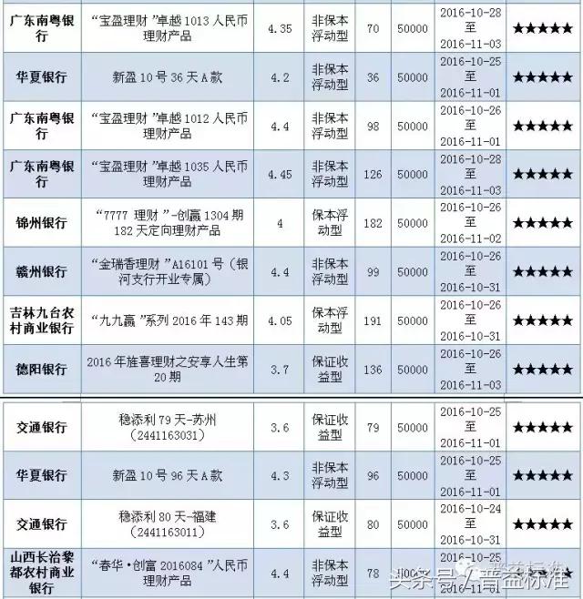 本周哪些五星银行理财产品值得关注