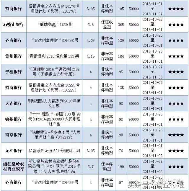 本周哪些五星银行理财产品值得关注