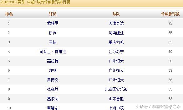 武磊的表现受到了里皮的称赞,武磊三球对里皮