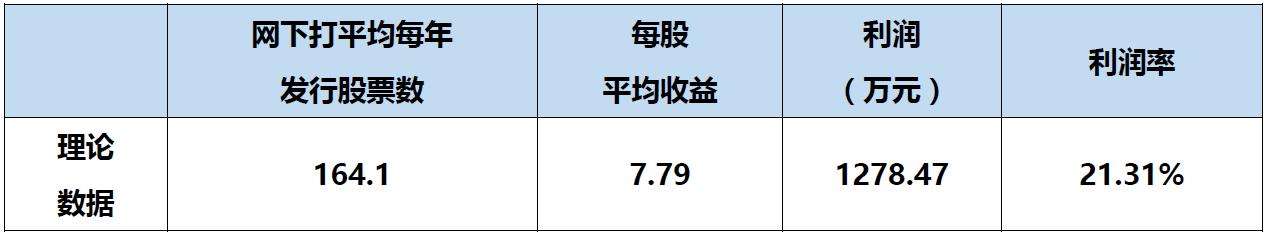 网下打新基金收益,50万资金打新成功率