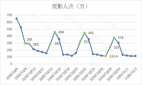 票房高的真相,票房里面的玄机