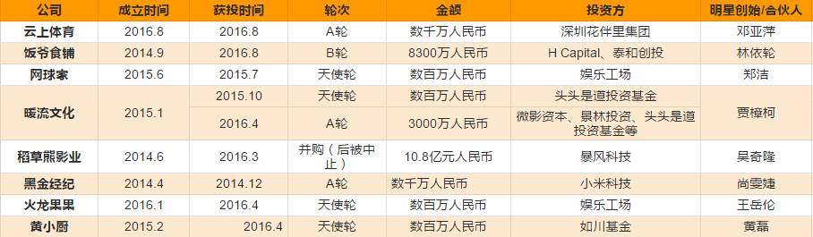 这些公司刚成立就融资上亿元,眼红吗?看创始人背景你就知道了