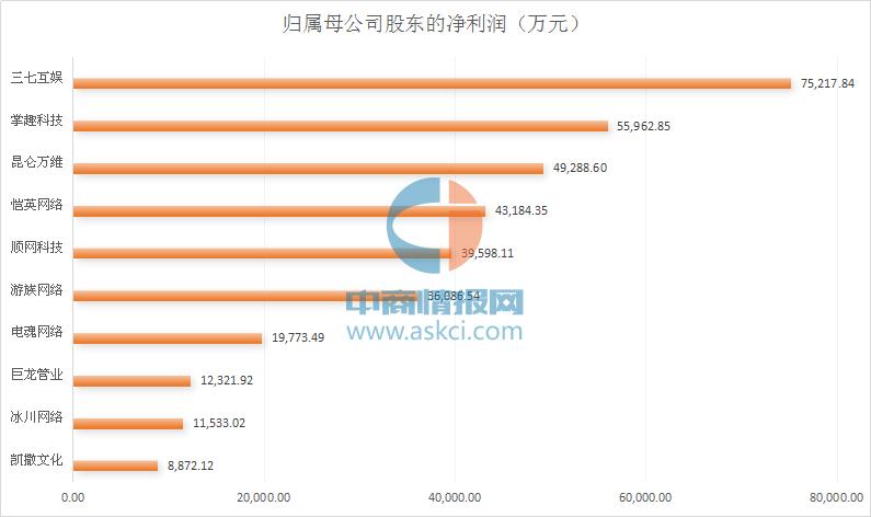 游戏上市公司收入排名,游戏上市公司业绩增幅最大