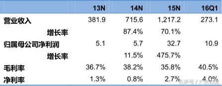 丽人丽妆—签约50多个知名美妆品牌，年销售额超12亿