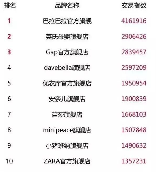 2017双11店铺排行,双11全网24个品类店铺top10