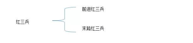 k线淘金红三兵,红三兵k线买入法