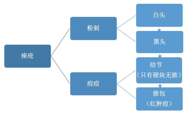 怎么祛痘的好方法,怎么祛痘吃什么药