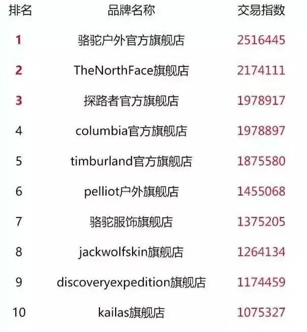 2017双11店铺排行,双11全网24个品类店铺top10