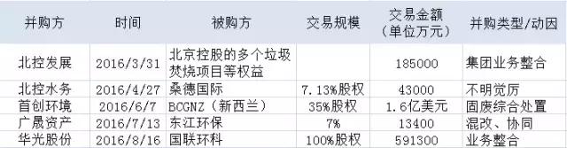 2016年240亿固废产业并购背后的战略逻辑