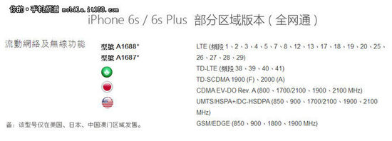 iphone6s买什么版本,iphone6s国行版全网通吗