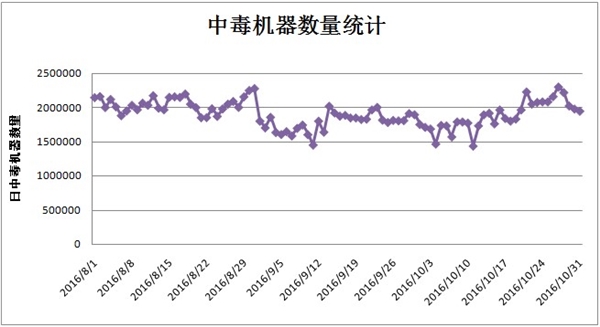 腾讯电脑管家10月安全报告：新型网络诈骗呈高发态势