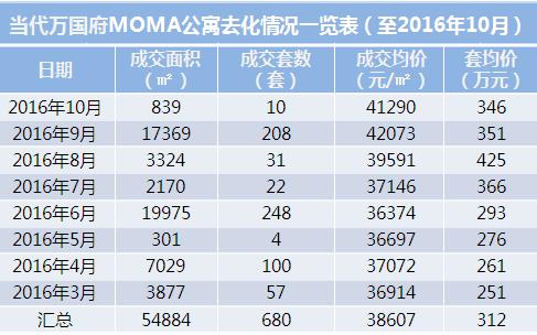 当代万国府moma有几栋住宅,当代万国府moma上海