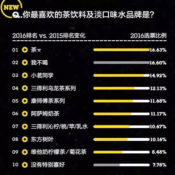你的品牌忠诚度去哪儿了？丨2016年金字招牌TopBrands大调查