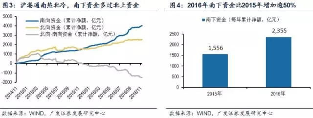 调出深港通是利好还是利空,深港通对a股市场影响的基本分析