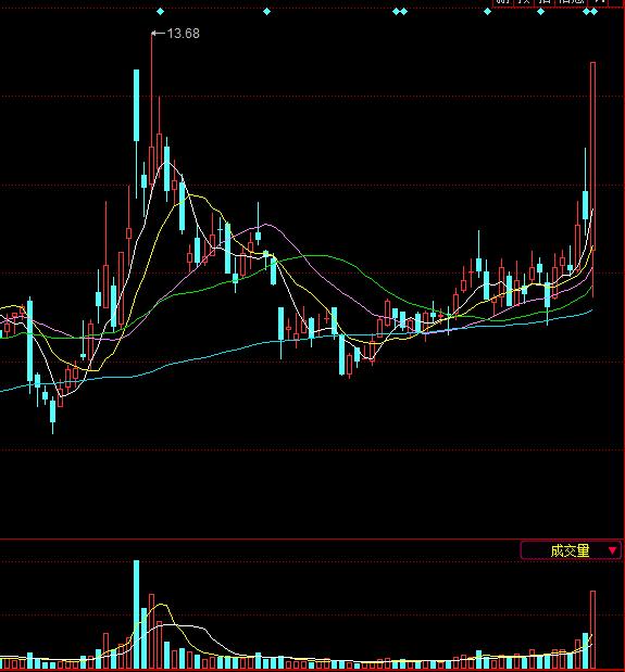 大盘高位震荡涨停,大盘上涨短线反弹有望持续