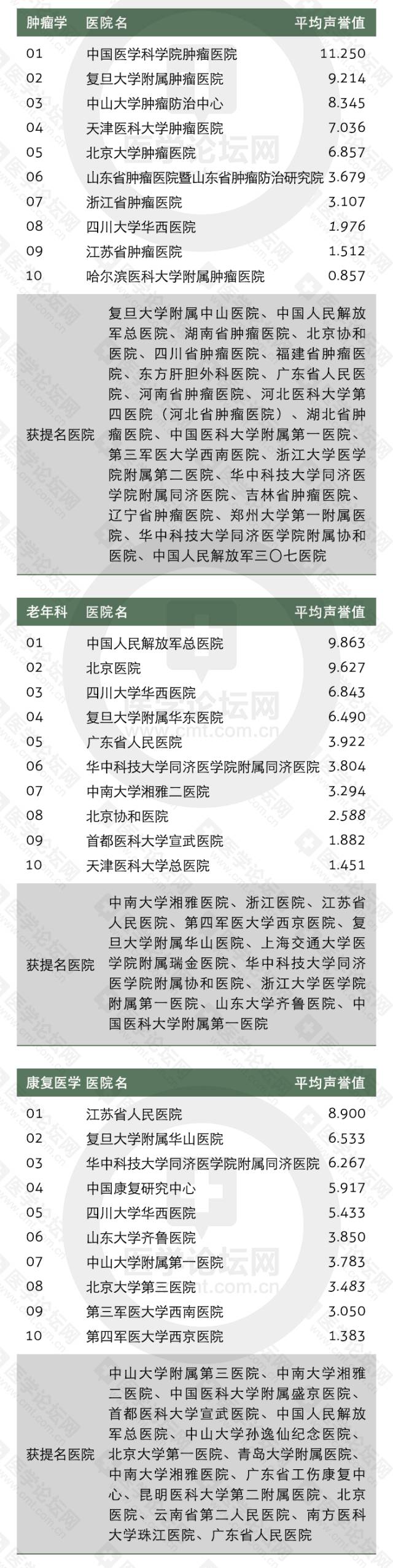 收藏全国医院顶尖科室排行,山东最好的中医院排名