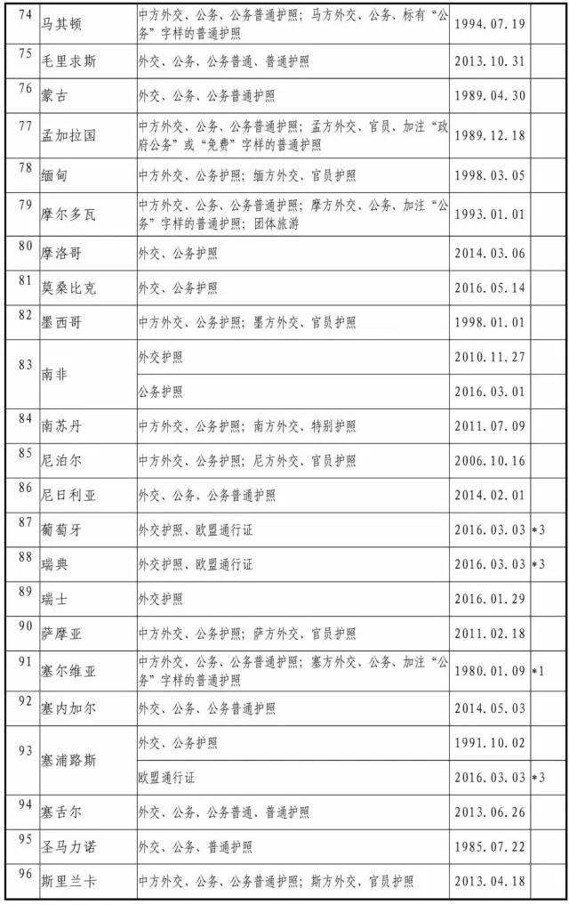 14个国家实现全面互免签证,与中国签证互免的国家有几个