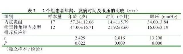 角膜内皮移植排斥反应大吗,角膜内皮移植术后的影响