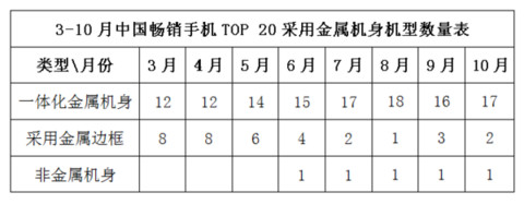 2020年中国市场手机排行榜,2016中国畅销手机排行