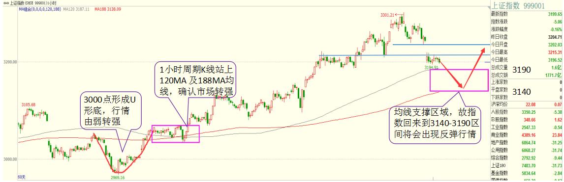 沪指再度杀跌又现短线机会,沪指走低下半年支撑位