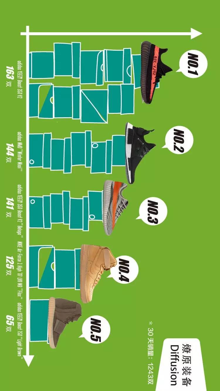 十月球鞋销量排行榜,月球鞋销量排行榜