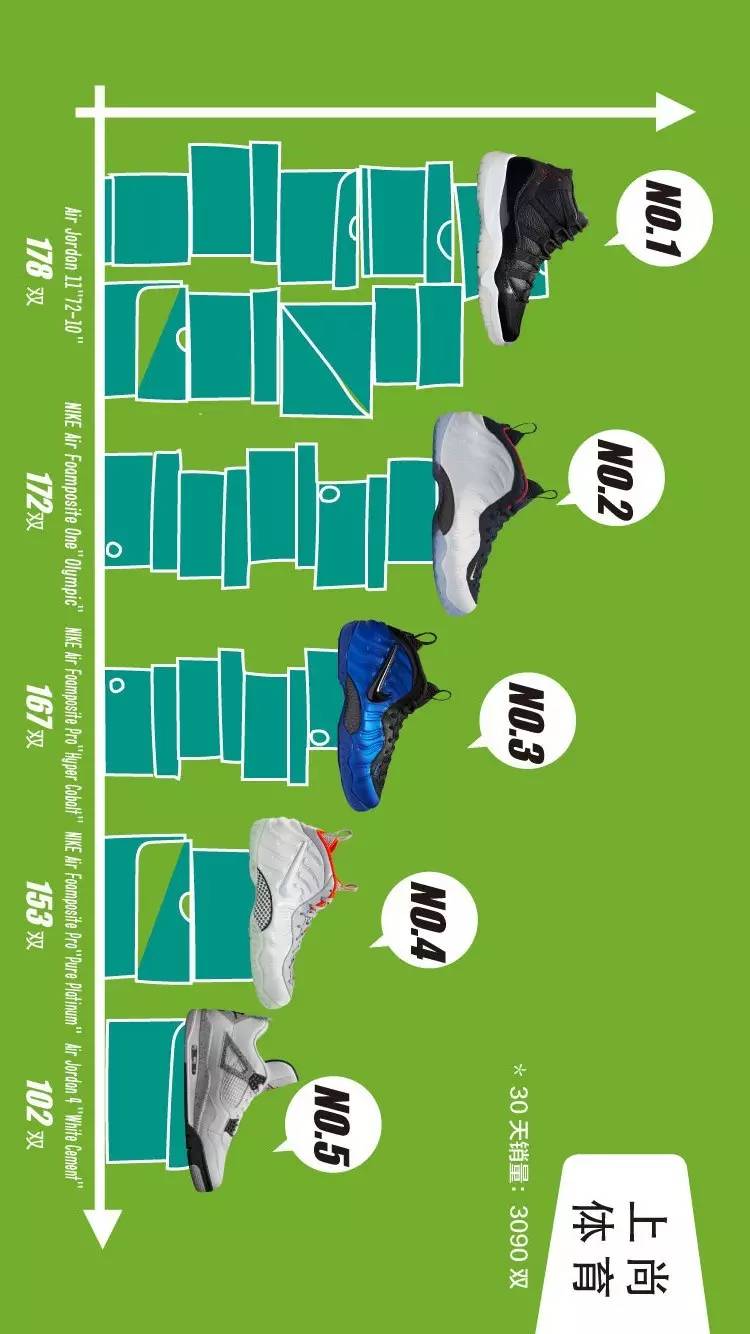 十月球鞋销量排行榜,月球鞋销量排行榜