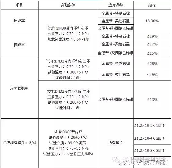 法兰金属缠绕垫的应用场所,法兰金属缠绕垫用啥型