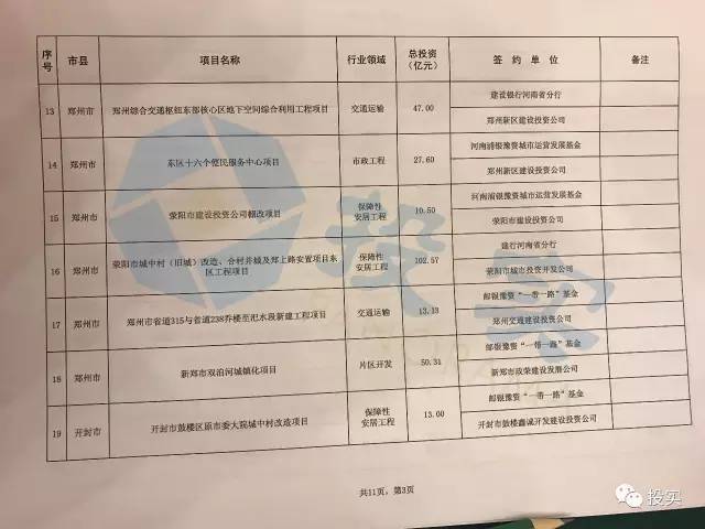 总投资2111亿河南省74个最具含金量PPP项目丨名单