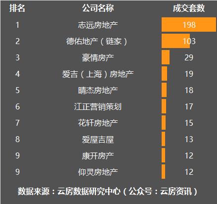 11月上海楼市成交量乐居,1月上海楼市二手房成交量