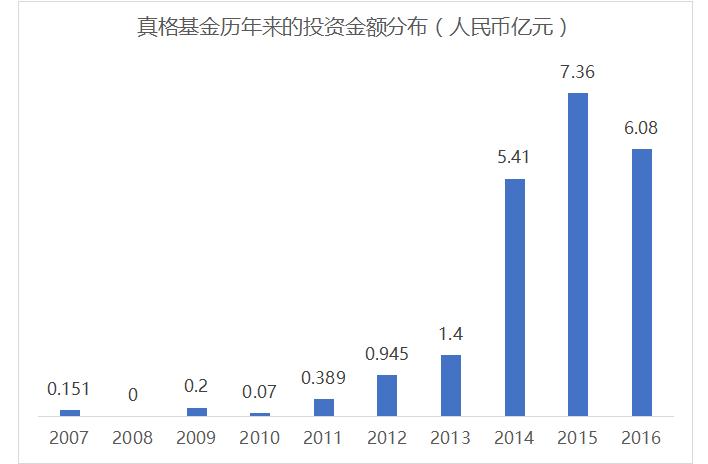 真格基金最新估值,真格基金投资流程
