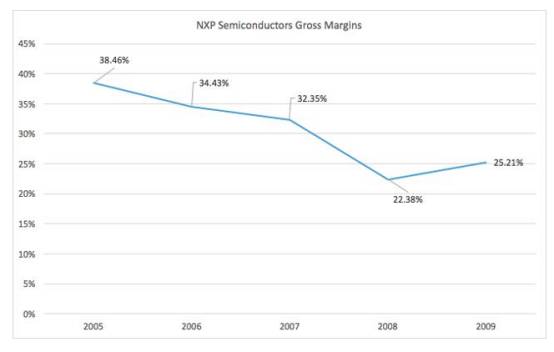 nxp和高通,飞利浦nxp深度分析