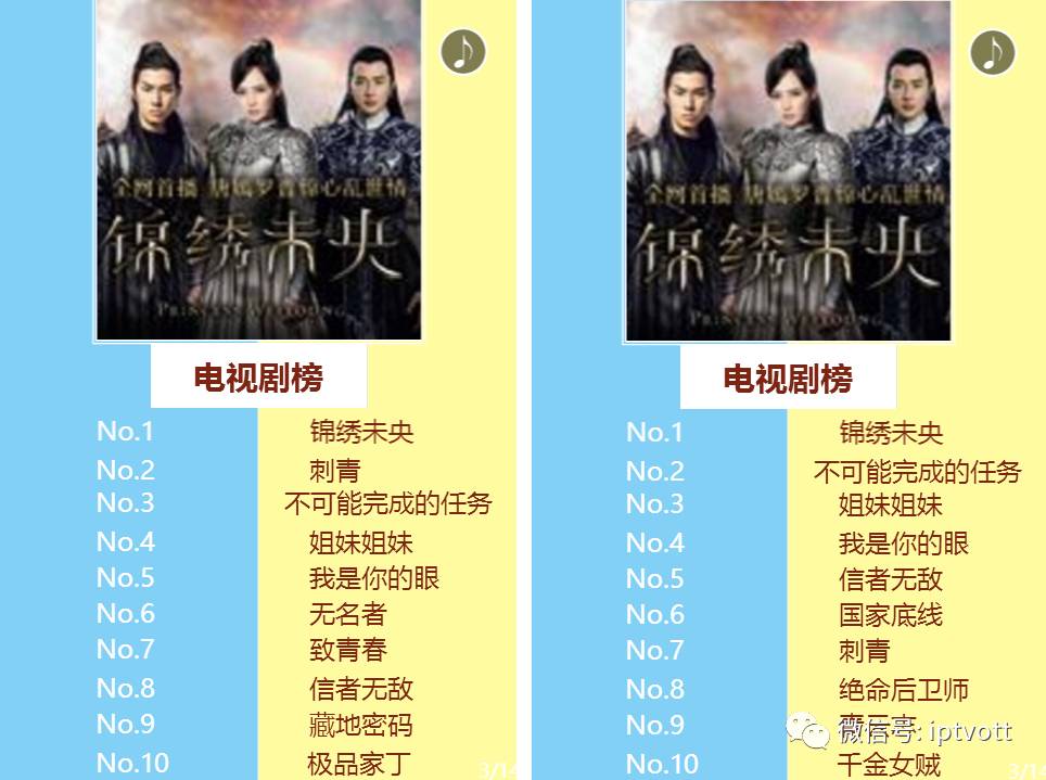 「IPTV数据」影视游戏周榜单数据对比（11.21-11.27）