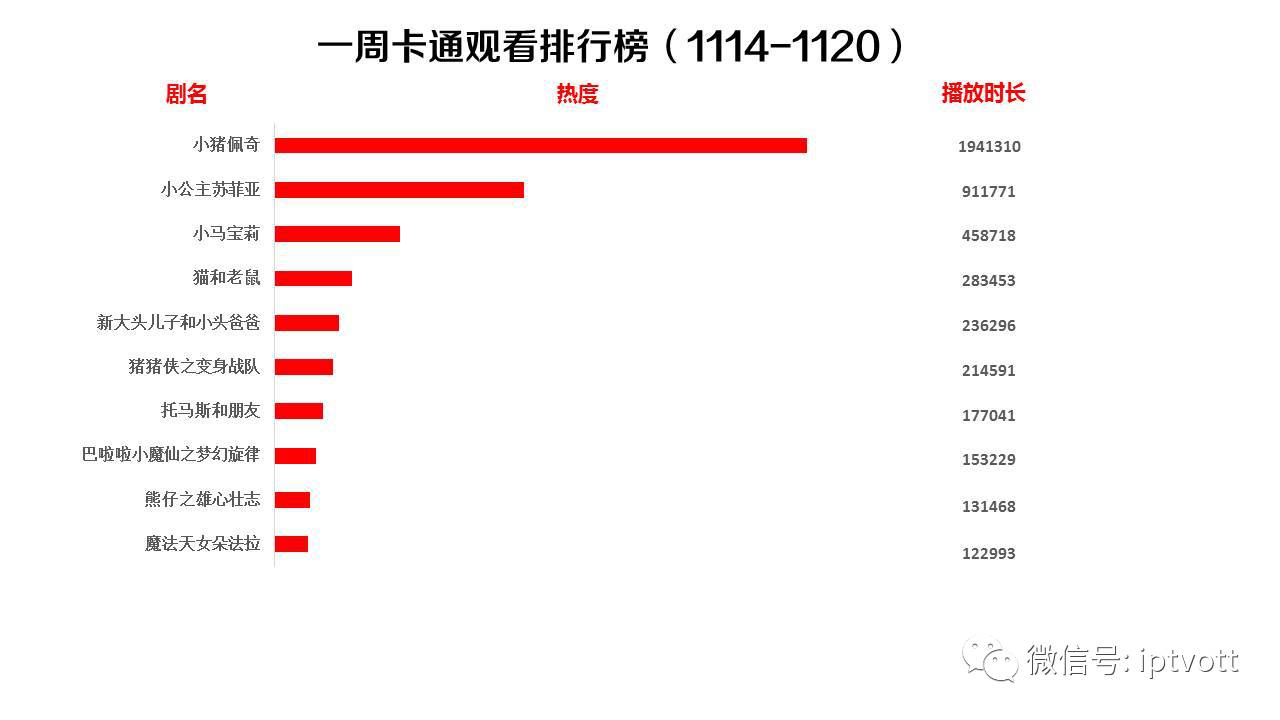 「IPTV数据」影视游戏周榜单数据对比（11.21-11.27）