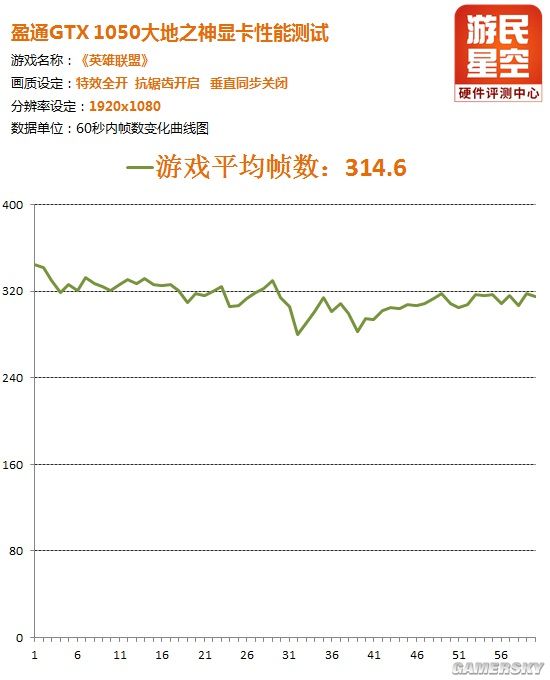 GTX1050够用吗？十款硬件“杀手”网游性能大拷问