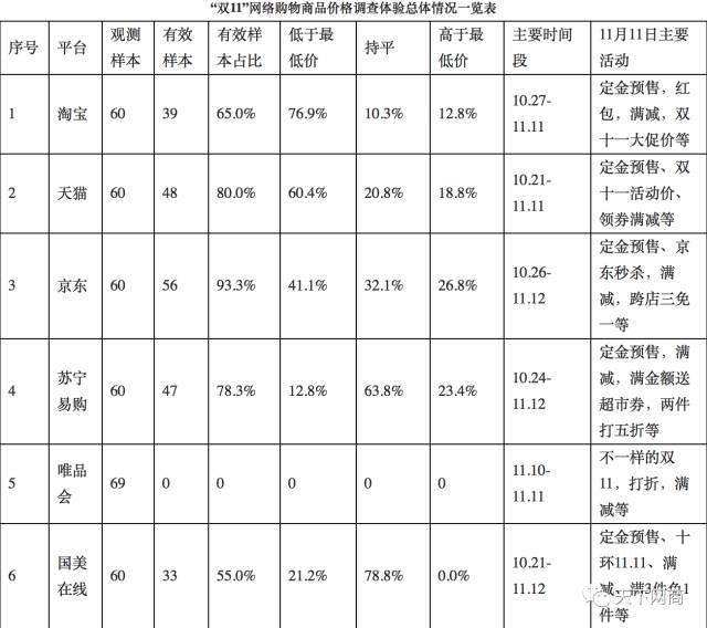 中消协双11虚假促销数据出炉，京东全线挂科！