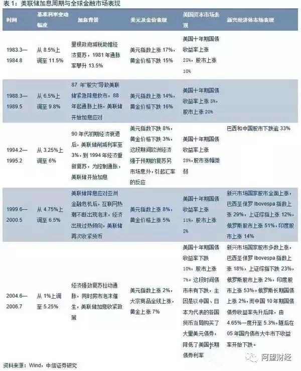 美联储加息对个人投资有什么影响,美联储加息结束后会发生什么