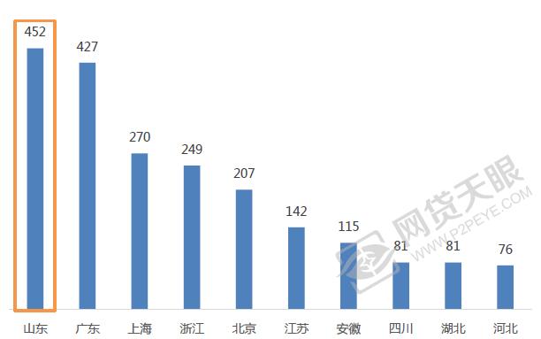 11月山东网贷报告：利率再降，成交额反升