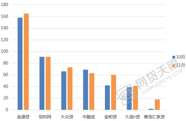 11月山东网贷报告：利率再降，成交额反升