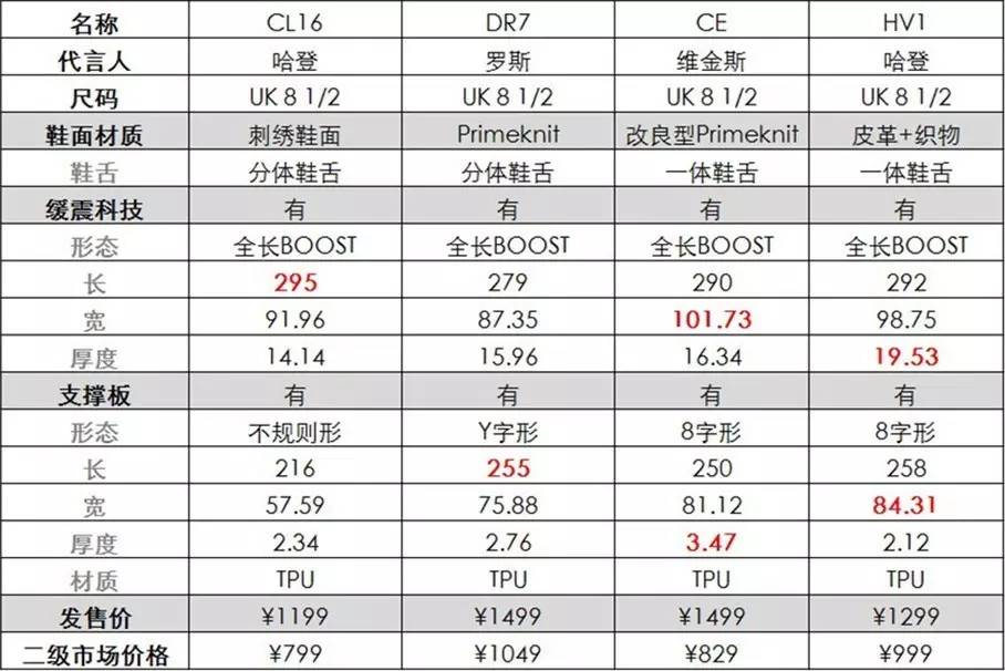 哈登hardenvol.1,哈登4卡脚
