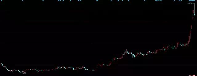 盘点2011十大妖股,2016年十大牛股妖股