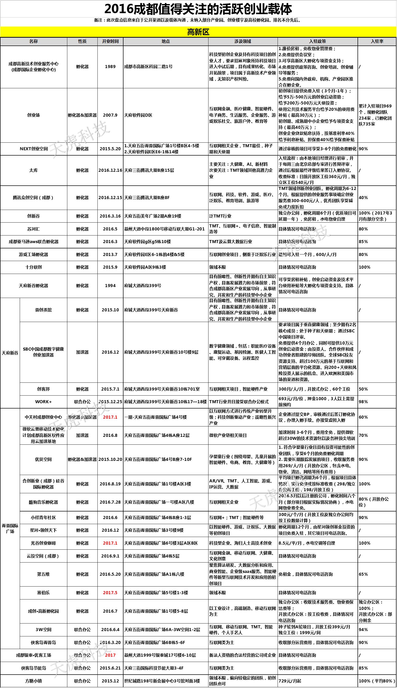 成都轻资产创业项目排行榜,成都有哪些创业孵化器