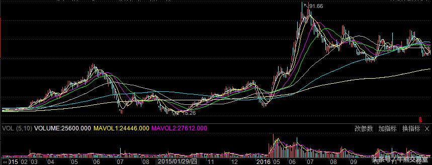 2016年妖股四川双马,2016-2019妖股一览表
