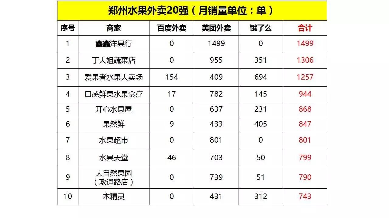 水果店外卖运营模式,水果店外卖经营模式