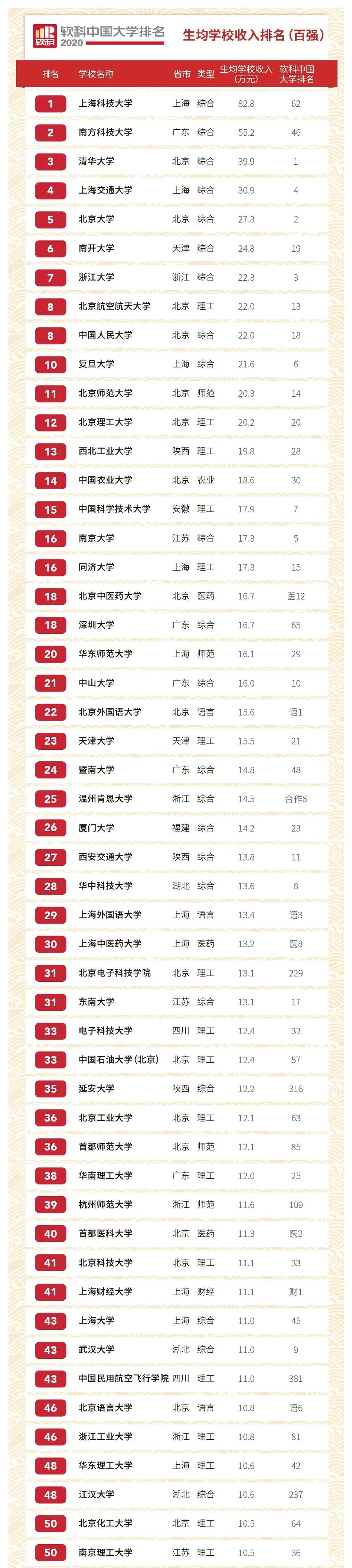 上海科技大学,投档线媲美985高校,生均收入全国高校no.1