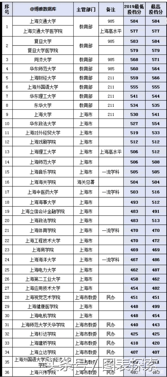 上海科技大学,投档线媲美985高校,生均收入全国高校no.1
